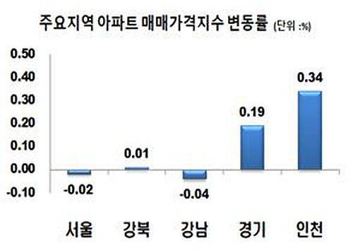 '3월5주 주간아파트 가격동향'에 따르면 지난 30일 기준 서울 아파트값 변동률은 0.00%에서 -0.02%으로 하락 전환됐다. 사진=한국감정원