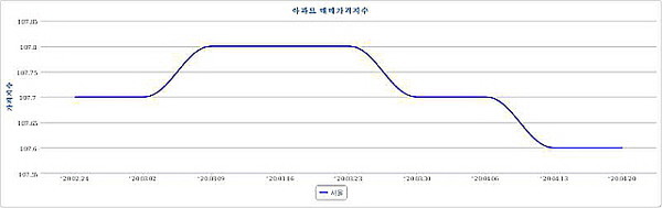 지난 2월24일부터 최근까지 서울 지역 아파트 매매가격지수. 사진=한국감정원