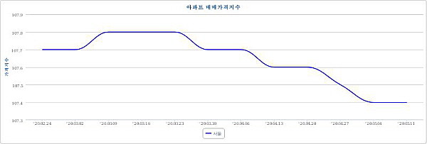 지난 2월부터 최근까지 서울시 아파트 매매가격지수. 사진=한국감정원