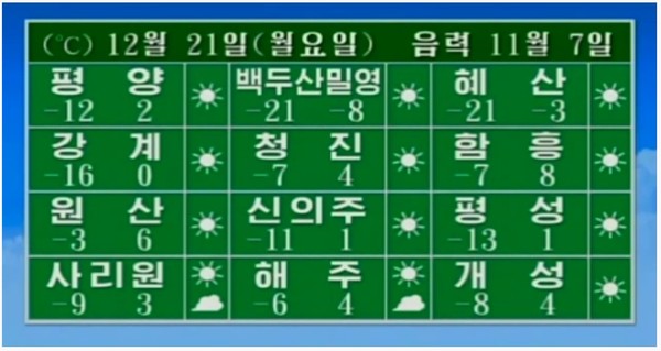 북한 21일 지역별 날씨. 사진=조선중앙TV
