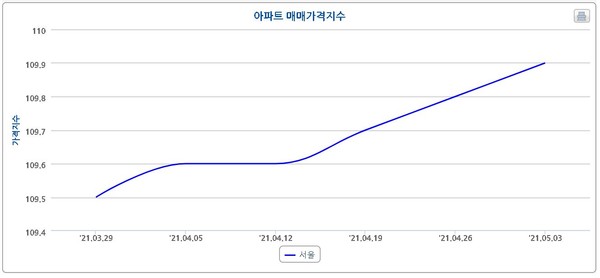 지난 4월 이후 서울 아파트 매매가격지수. 사진=한국부동산원