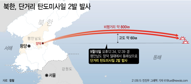 지난 15일 합동참모본부에 따르면 북한이 오늘 낮 12시34분께와 12시39분께 북한 평안남도 양덕 일대에서 동해상으로 단거리 탄도미사일 2발을 발사했다. 비행거리는 약 800㎞, 고도 60여㎞로 탐지됐다. 그래픽=뉴시스