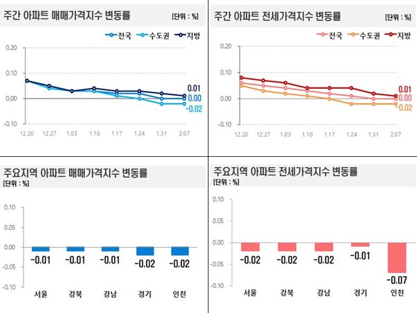 주간 아파트 매매·전세 가격지수 변동률 그래프. 사진=한국부동산원