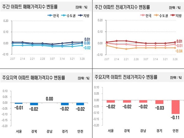 주간 아파트 매매·전세 가격지수 변동률 그래프. 사진=한국부동산원