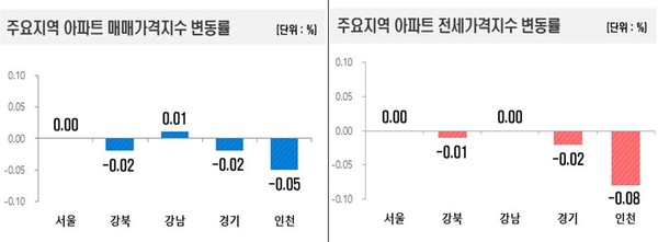 주요지역 아파트 매매·전세가격지수 변동률. 사진=한국부동산원