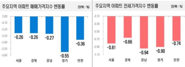 주요 지역 아파트 매매·전세가격지수 변동률. (단위: %) 사진=한국부동산원