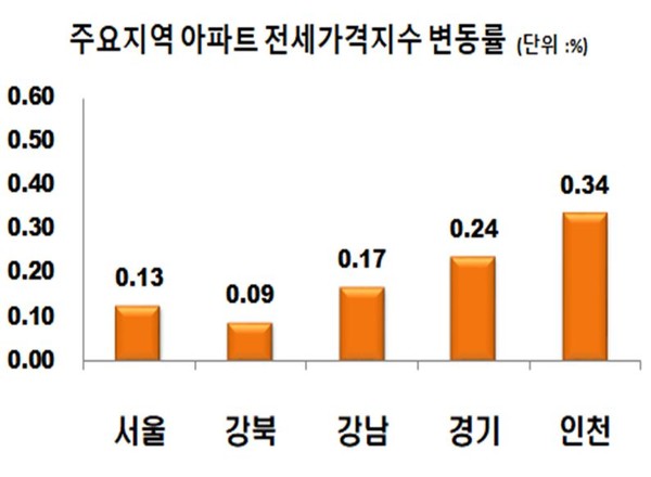 주요지역 아파트 전세매가격지수 변동률. (단위: %) 사진=한국부동산원