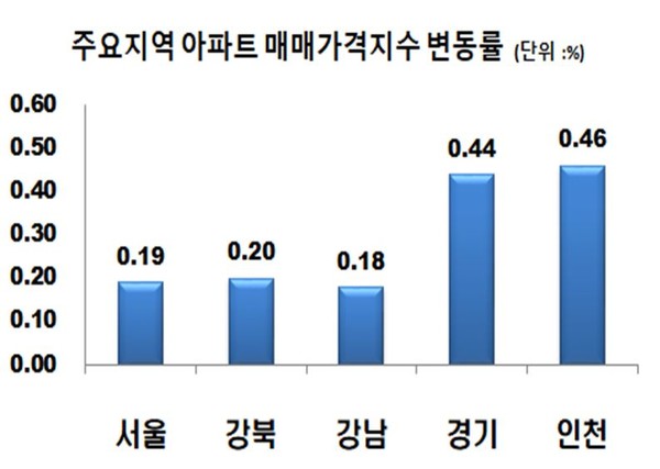 주요지역 아파트 매매가격지수 변동률. 사진=한국부동산원