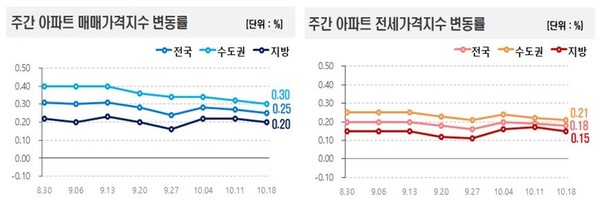 주간 아파트 매매·전세 가격지수 변동률. 사진=한국부동산원
