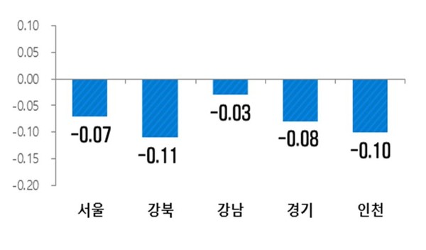 주요지역 아파트 매매가격지수 변동률. (단위: %) 사진=한국부동산원